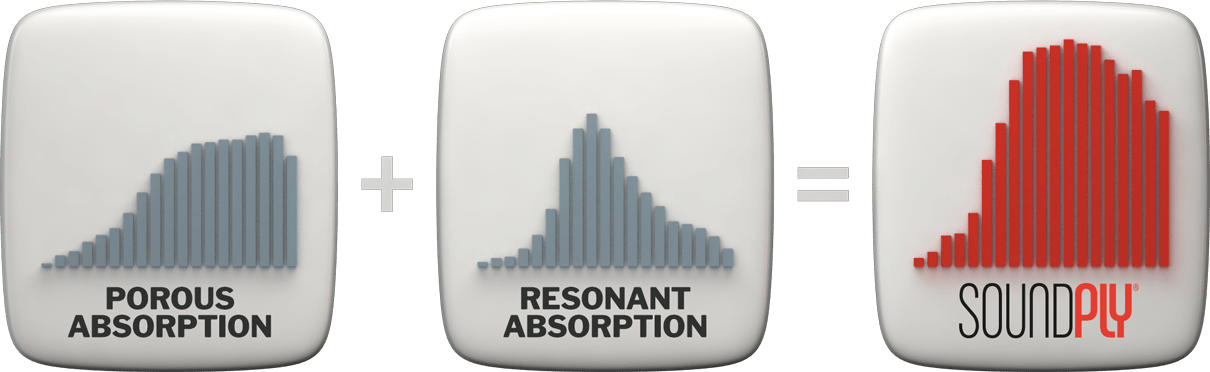 Graphs showing the NRC absorption of SoundPly